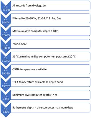 Citizen scientists’ dive computers resolve seasonal and interannual temperature variations in the Red Sea